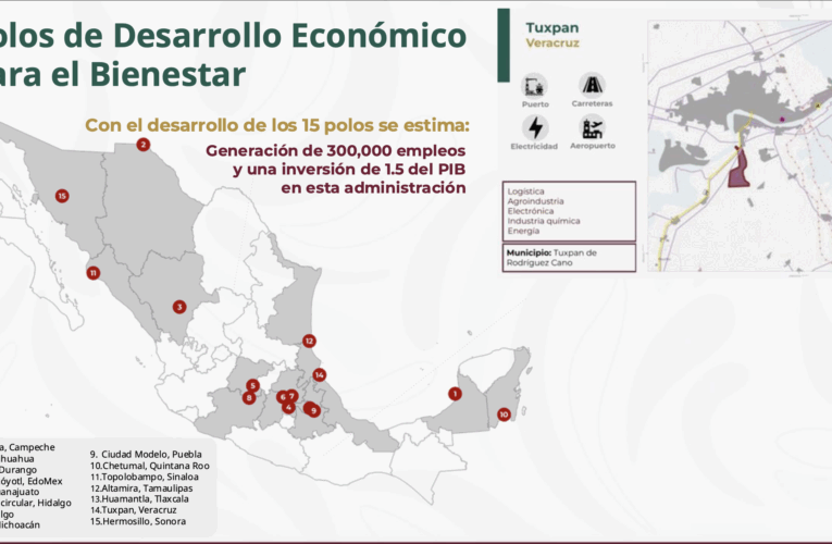 Pone en marcha Sheinbaum 15 Polos de Desarrollo Económico para el Bienestar en 14 estados del país